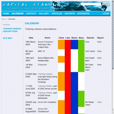 HTML is used to create this chart